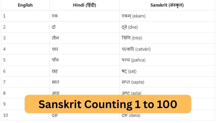 Sanskrit Counting 1 to 100